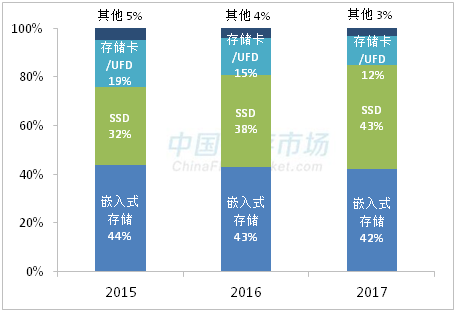 SSD顆粒近半年漲幅達(dá)55% 還得繼續(xù)漲！